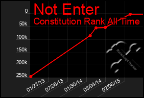 Total Graph of Not Enter