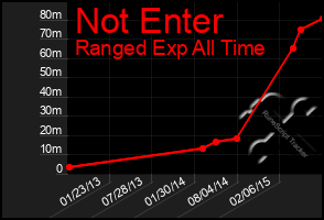 Total Graph of Not Enter