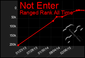 Total Graph of Not Enter