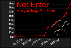 Total Graph of Not Enter