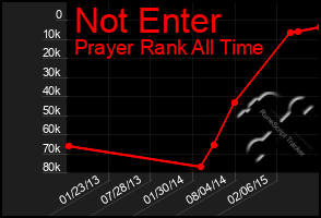 Total Graph of Not Enter