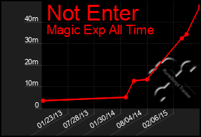 Total Graph of Not Enter