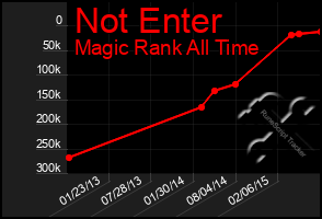 Total Graph of Not Enter