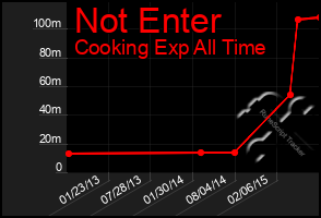 Total Graph of Not Enter