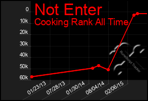 Total Graph of Not Enter