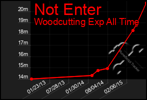 Total Graph of Not Enter