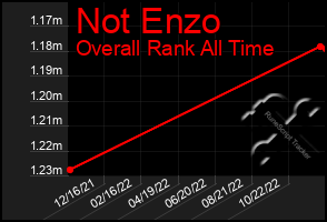 Total Graph of Not Enzo