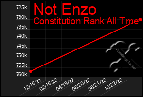 Total Graph of Not Enzo