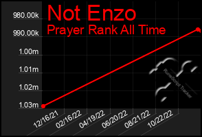 Total Graph of Not Enzo