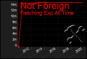 Total Graph of Not Foreign