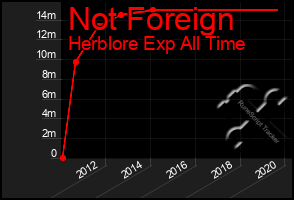 Total Graph of Not Foreign