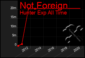 Total Graph of Not Foreign