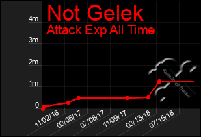 Total Graph of Not Gelek