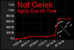 Total Graph of Not Gelek