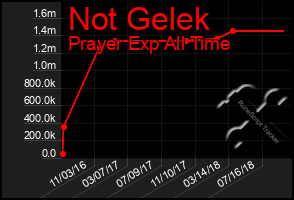 Total Graph of Not Gelek