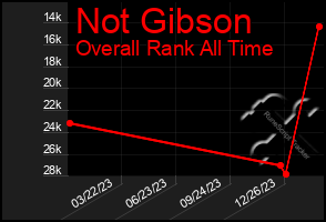 Total Graph of Not Gibson