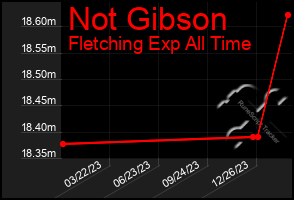 Total Graph of Not Gibson