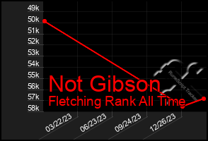 Total Graph of Not Gibson