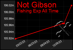 Total Graph of Not Gibson