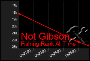 Total Graph of Not Gibson