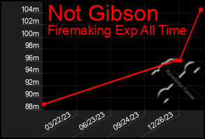 Total Graph of Not Gibson