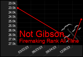 Total Graph of Not Gibson