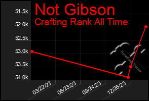 Total Graph of Not Gibson