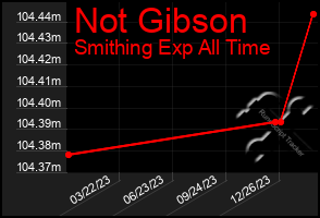 Total Graph of Not Gibson