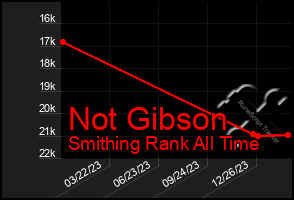 Total Graph of Not Gibson