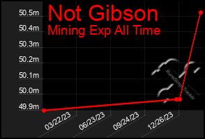 Total Graph of Not Gibson