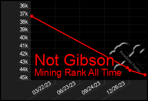 Total Graph of Not Gibson