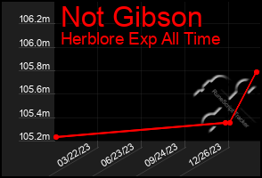 Total Graph of Not Gibson