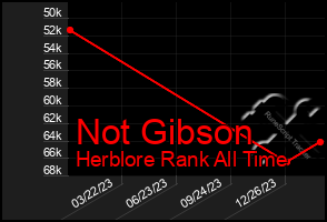 Total Graph of Not Gibson