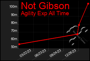Total Graph of Not Gibson
