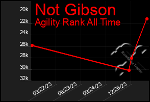 Total Graph of Not Gibson