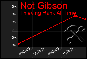 Total Graph of Not Gibson