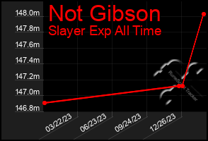 Total Graph of Not Gibson