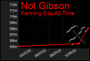 Total Graph of Not Gibson