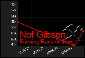 Total Graph of Not Gibson