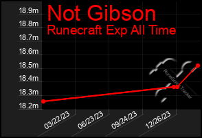 Total Graph of Not Gibson