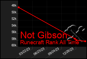 Total Graph of Not Gibson
