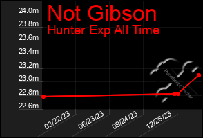 Total Graph of Not Gibson