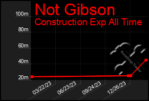 Total Graph of Not Gibson