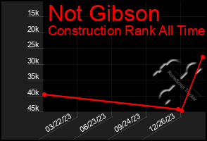 Total Graph of Not Gibson