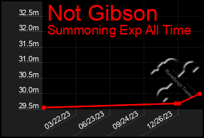 Total Graph of Not Gibson