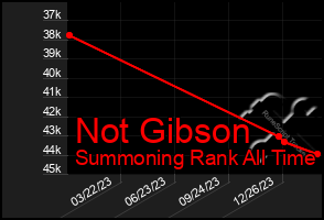 Total Graph of Not Gibson