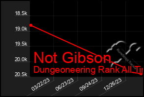 Total Graph of Not Gibson