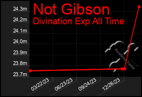 Total Graph of Not Gibson