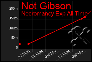 Total Graph of Not Gibson