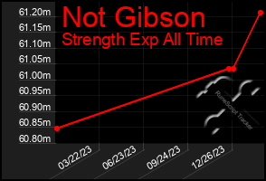 Total Graph of Not Gibson